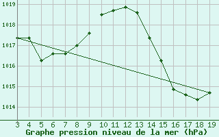 Courbe de la pression atmosphrique pour Tres Marias