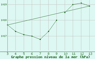 Courbe de la pression atmosphrique pour Belmonte