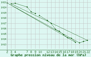 Courbe de la pression atmosphrique pour Buzenol (Be)