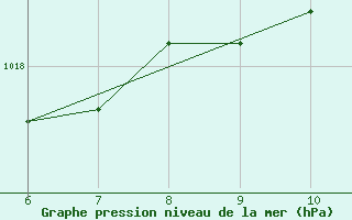 Courbe de la pression atmosphrique pour Colmar-Ouest (68)