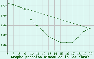 Courbe de la pression atmosphrique pour Tuzla