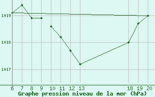 Courbe de la pression atmosphrique pour Varazdin