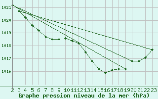 Courbe de la pression atmosphrique pour Montroy (17)