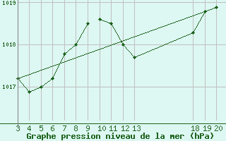 Courbe de la pression atmosphrique pour Rab