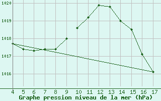 Courbe de la pression atmosphrique pour Manhuacu