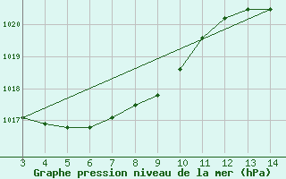 Courbe de la pression atmosphrique pour Planalto