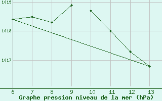 Courbe de la pression atmosphrique pour Bihac