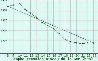 Courbe de la pression atmosphrique pour Valence d