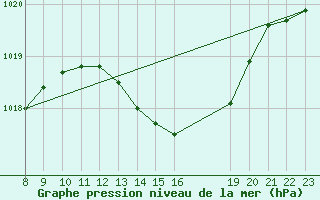 Courbe de la pression atmosphrique pour Valence d