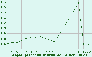 Courbe de la pression atmosphrique pour Rab