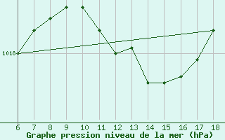 Courbe de la pression atmosphrique pour Pantelleria