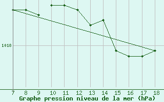 Courbe de la pression atmosphrique pour Capo Palinuro