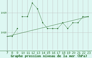 Courbe de la pression atmosphrique pour Colmar-Ouest (68)