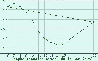 Courbe de la pression atmosphrique pour Tuzla