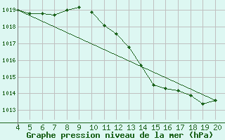 Courbe de la pression atmosphrique pour Aviano