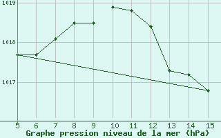 Courbe de la pression atmosphrique pour Gradacac