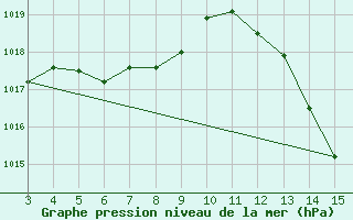 Courbe de la pression atmosphrique pour Sorocaba