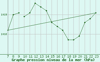 Courbe de la pression atmosphrique pour Colmar-Ouest (68)