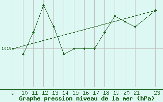 Courbe de la pression atmosphrique pour Bonnecombe - Les Salces (48)