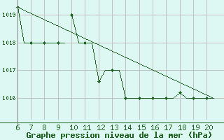 Courbe de la pression atmosphrique pour Madrid / Cuatro Vientos