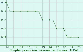 Courbe de la pression atmosphrique pour Staverton Private