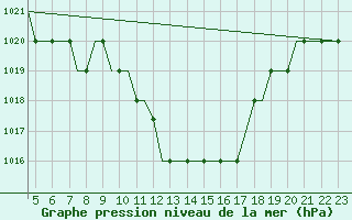 Courbe de la pression atmosphrique pour Ibiza (Esp)