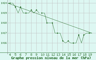 Courbe de la pression atmosphrique pour San Sebastian (Esp)