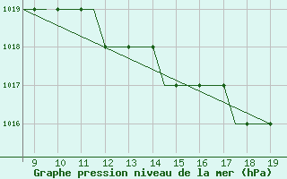 Courbe de la pression atmosphrique pour Cambridge