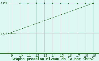 Courbe de la pression atmosphrique pour Land