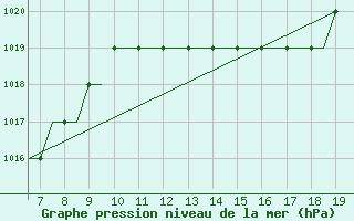 Courbe de la pression atmosphrique pour Kassel / Calden