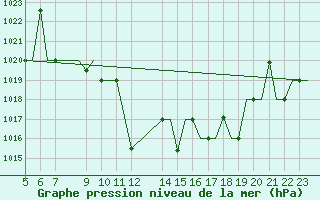 Courbe de la pression atmosphrique pour Ioannina Airport