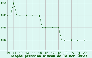 Courbe de la pression atmosphrique pour Waterford Airport