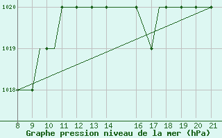 Courbe de la pression atmosphrique pour Hessen