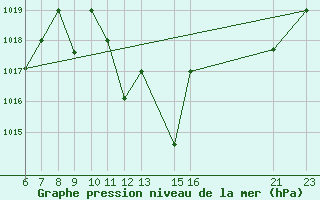 Courbe de la pression atmosphrique pour El Borma