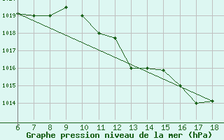 Courbe de la pression atmosphrique pour Ferrara