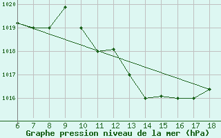 Courbe de la pression atmosphrique pour Murcia / Alcantarilla