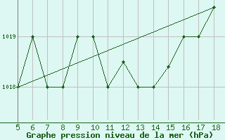 Courbe de la pression atmosphrique pour Novara / Cameri