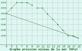 Courbe de la pression atmosphrique pour Piacenza