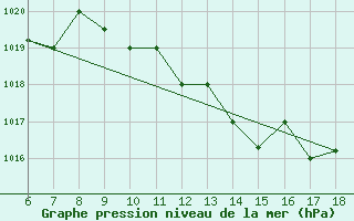 Courbe de la pression atmosphrique pour Piacenza