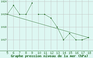 Courbe de la pression atmosphrique pour Latina