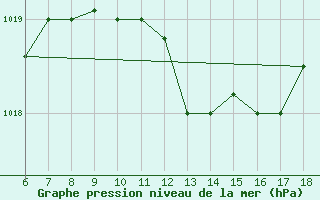 Courbe de la pression atmosphrique pour Murcia / Alcantarilla