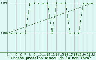 Courbe de la pression atmosphrique pour Tel Aviv / Sde-Dov Airport