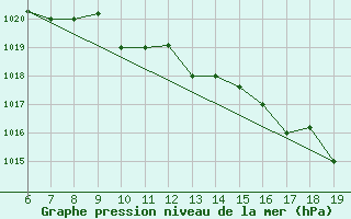 Courbe de la pression atmosphrique pour Ovar / Maceda