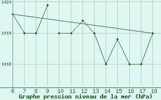 Courbe de la pression atmosphrique pour Piacenza