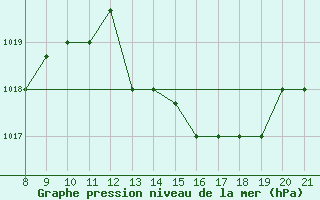 Courbe de la pression atmosphrique pour Ovar / Maceda