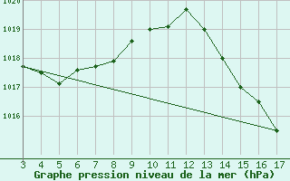 Courbe de la pression atmosphrique pour Ibirite