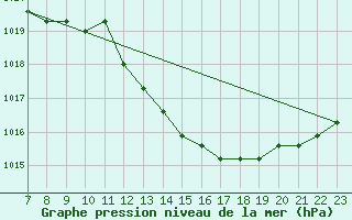 Courbe de la pression atmosphrique pour Colmar-Ouest (68)