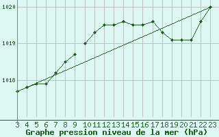 Courbe de la pression atmosphrique pour Bonnecombe - Les Salces (48)