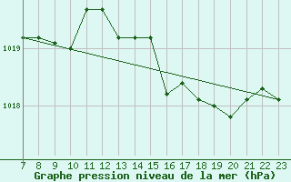 Courbe de la pression atmosphrique pour Colmar-Ouest (68)