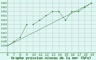 Courbe de la pression atmosphrique pour Blus (40)